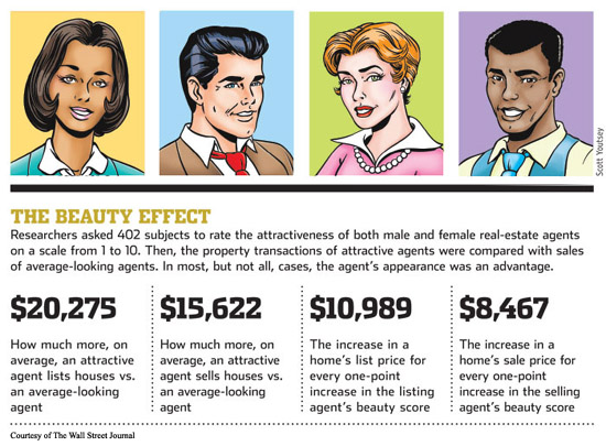 Real Estate Sales Study of Attractiveness