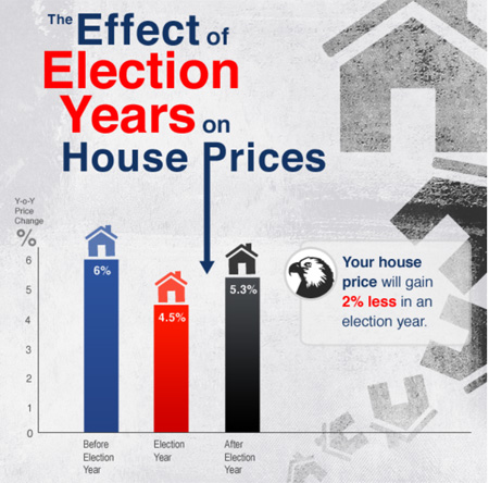 Real Estate Prices in Election Years