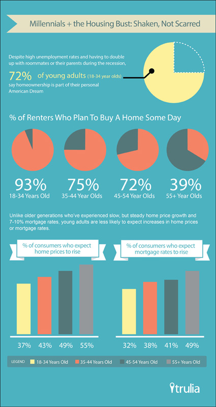 Trulia Survey of Millennials and Housing