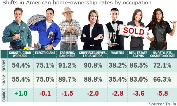 Homeownership Rate Changes by Profession