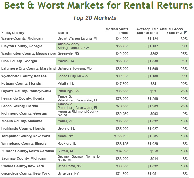 Top 20 Cities for Rental Investors
