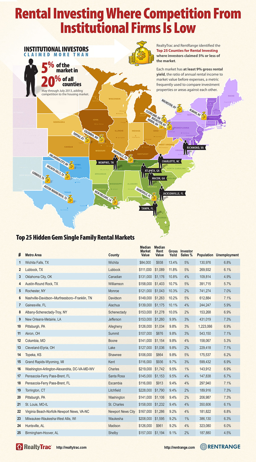Top 25 Rental Markets in the U.S. (RealtyTrac/RentRange)