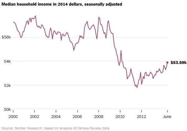 Rent Affordability: How Do Incomes Stack up to Rents, Since 2000?