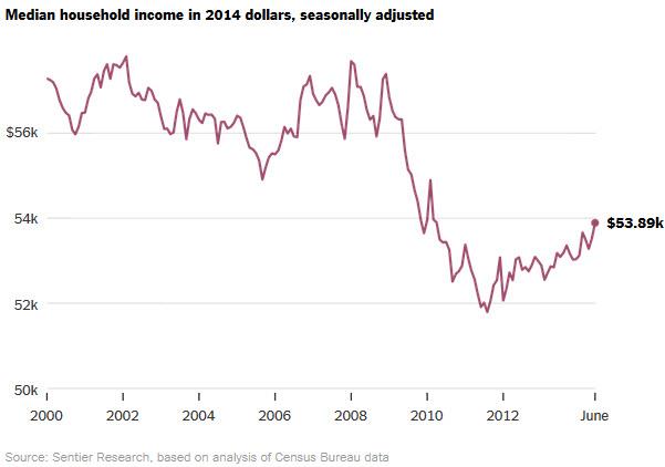 Rent Affordability: How Do Incomes Stack up to Rents, Since 2000?